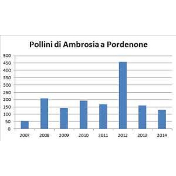 Andamento del polline di Ambrosia rilevato nella stazione di monitoraggio dell'ARPA di Pordenone. Si nota il calo degli ultimi due anni, dovuto probabilmente alla presenza del coleottero Ophraella communa [Elaborazione dati di ARPA FVG]