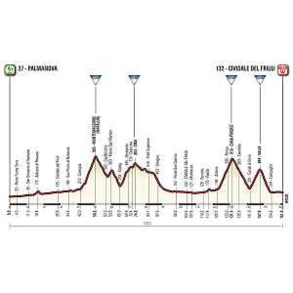 Altimetrie "Giro d'Italia 2016 - Tappa Palmanova-Cividale"