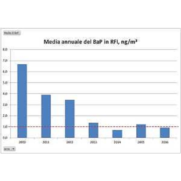 2010-2016: media annuale del Benzo(a)pirene/B(a)P rilevato dalla stazione di San Lorenzo in Selva (RFI) a Trieste [dati forniti da ARPA FVG]