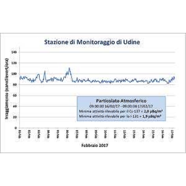 Valori di irraggiamento in aria misurati presso la stazione di monitoraggio di ARPA FVG nel periodo 1-17 febbraio 2017. I valori più elevati corrispondono a giornate piovose, nelle quali i valori naturali di radioattività in aria risultano normalmente superiori rispetto a quelli misurati in assenza di pioggia. Nel grafico anche le minime attività rilevabili dei principali radionuclidi di interesse in situazioni di allarme, relative alla misura del particolato atmosferico prelevato nelle ultime 24 ore (Grafico di ARPA FVG)